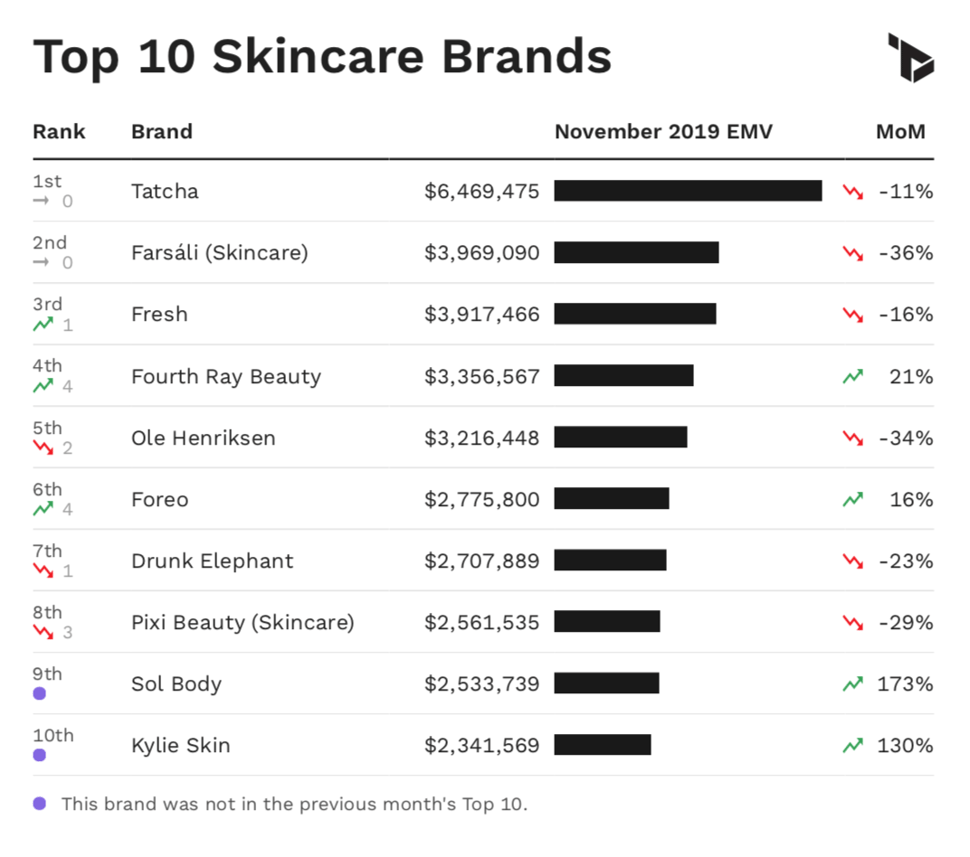 November Beauty Rankings Top 10 Skincare Brands in the US